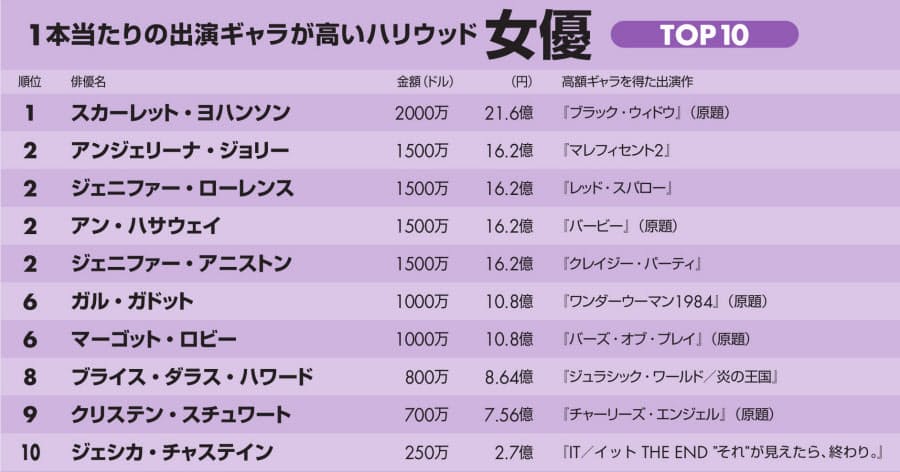 トム クルーズなどがダウン ハリウッド俳優のギャラ アベンジャーズ勢が上位占拠 Nikkei Style トム クルーズなどがダウン ハリウッド俳優のギャラ アベンジャーズ勢が上位占拠 Nikkei Style