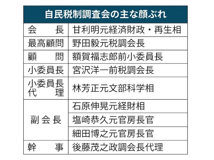 自民党税制調査会とは 税制改正へ議論 方針決定 日本経済新聞