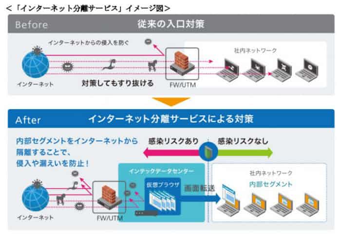 インテック マルウェア感染リスクを削減する インターネット分離サービス を提供開始 日本経済新聞