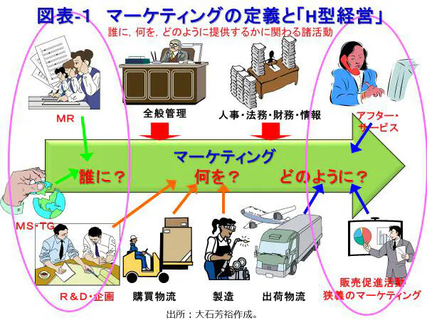 ネスレなど実践 マーケティング中核のh型経営 日経bizgate