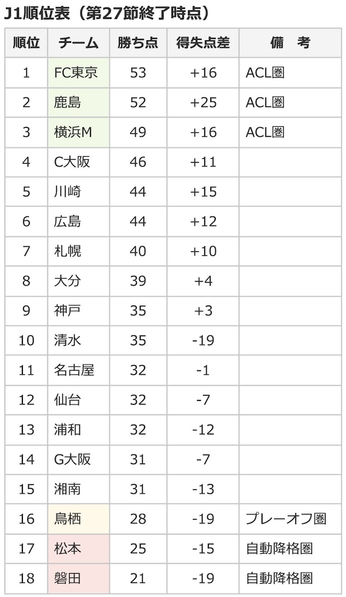 熱いj1終盤戦 風雲急の残留争い 上位も混戦 日本経済新聞 熱いj1終盤戦 風雲急の残留争い 上位も混戦 日本経済新聞