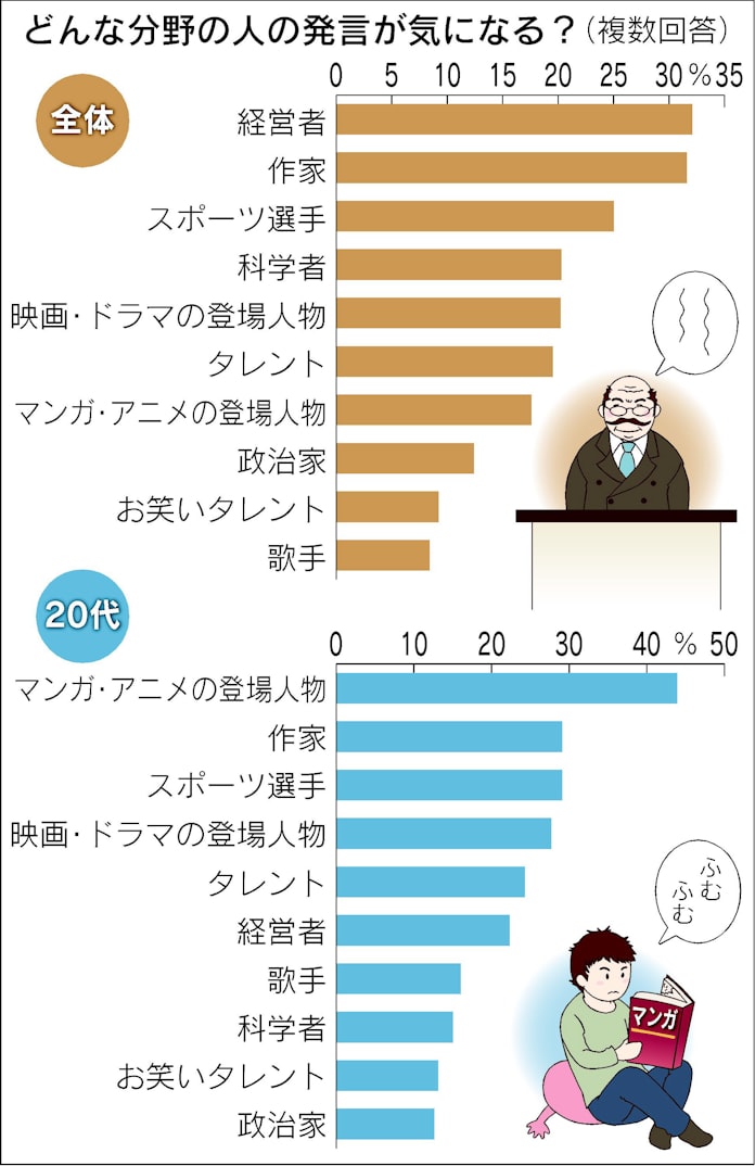 心に響く 現代の名言 ランキング 日本経済新聞 心に響く 現代の名言 ランキング 日本経済新聞