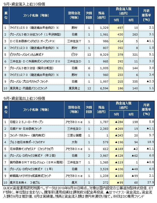 9月の投信 約600億円の資金流入超 日本経済新聞
