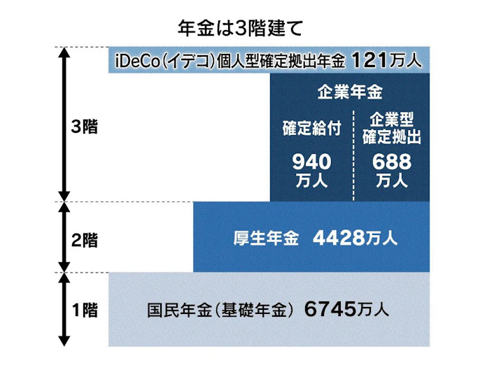企業年金とは 福利厚生で加入 厚生年金に上乗せ 日本経済新聞