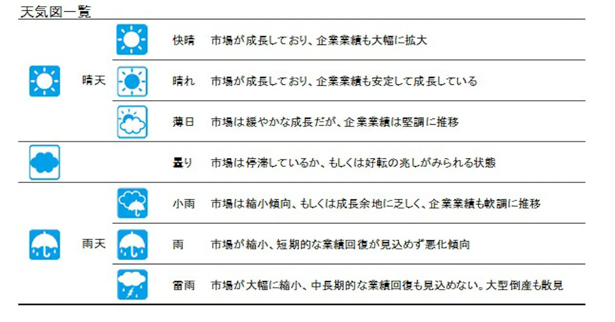帝国データバンク 業界天気図 動向調査 19年度見通し を発表 日本経済新聞 帝国データバンク 業界天気図 動向調査 19年度見通し を発表 日本経済新聞
