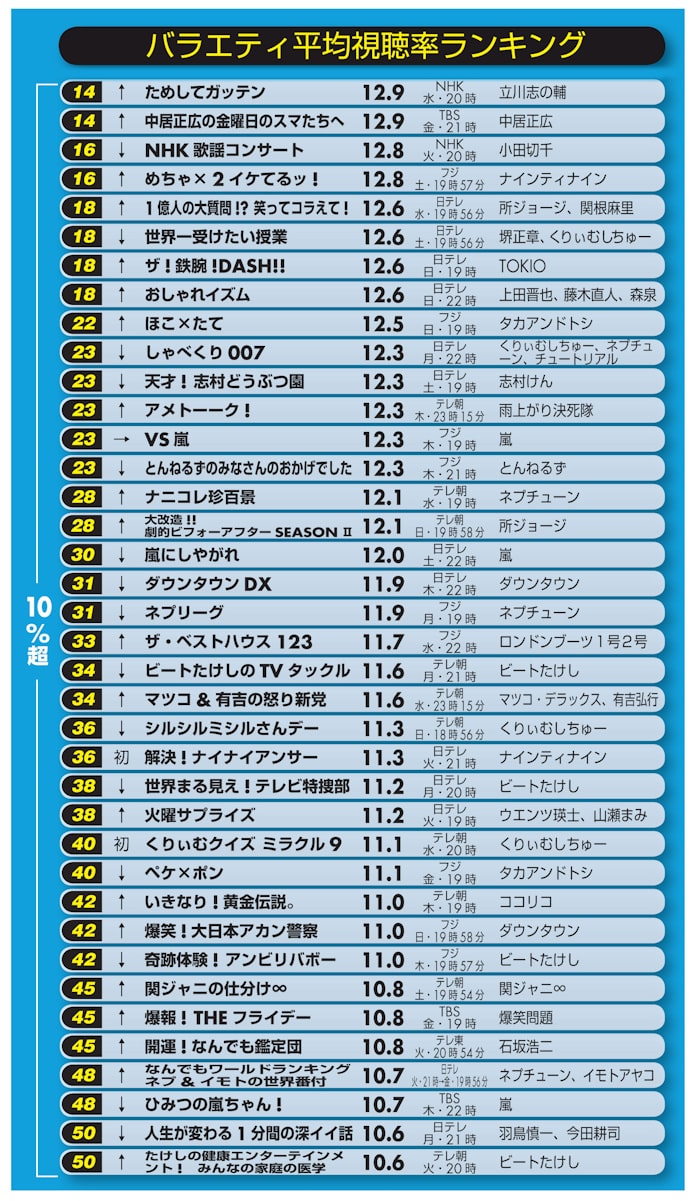 ドラマ1 2位は朝ドラ バラエティーは日テレ 日本経済新聞 ドラマ1 2位は朝ドラ バラエティーは日テレ 日本経済新聞