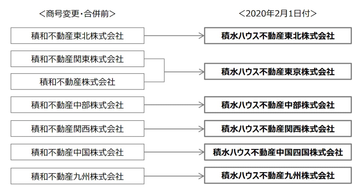 積水ハウス 積和不動産各社の商号変更と積和不動産と積和不動産関東の合併を発表 日本経済新聞 積水ハウス 積和不動産各社の商号変更と積和不動産と積和不動産関東の合併を発表 日本経済新聞