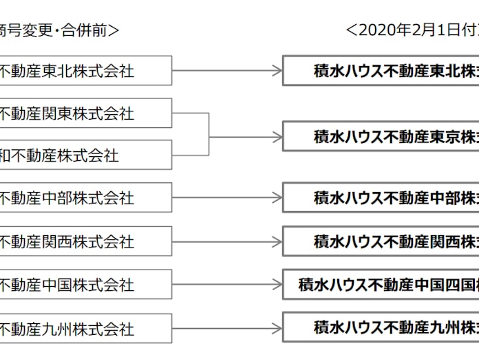 積水ハウス 積和不動産各社の商号変更と積和不動産と積和不動産関東の合併を発表 日本経済新聞