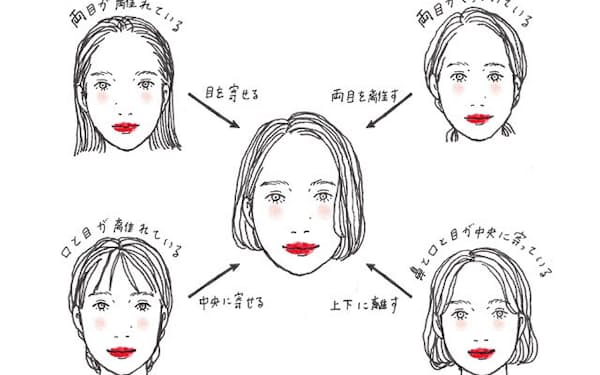 自分の顔のパーツを分析。メイクで中央の顔のように演出しよう