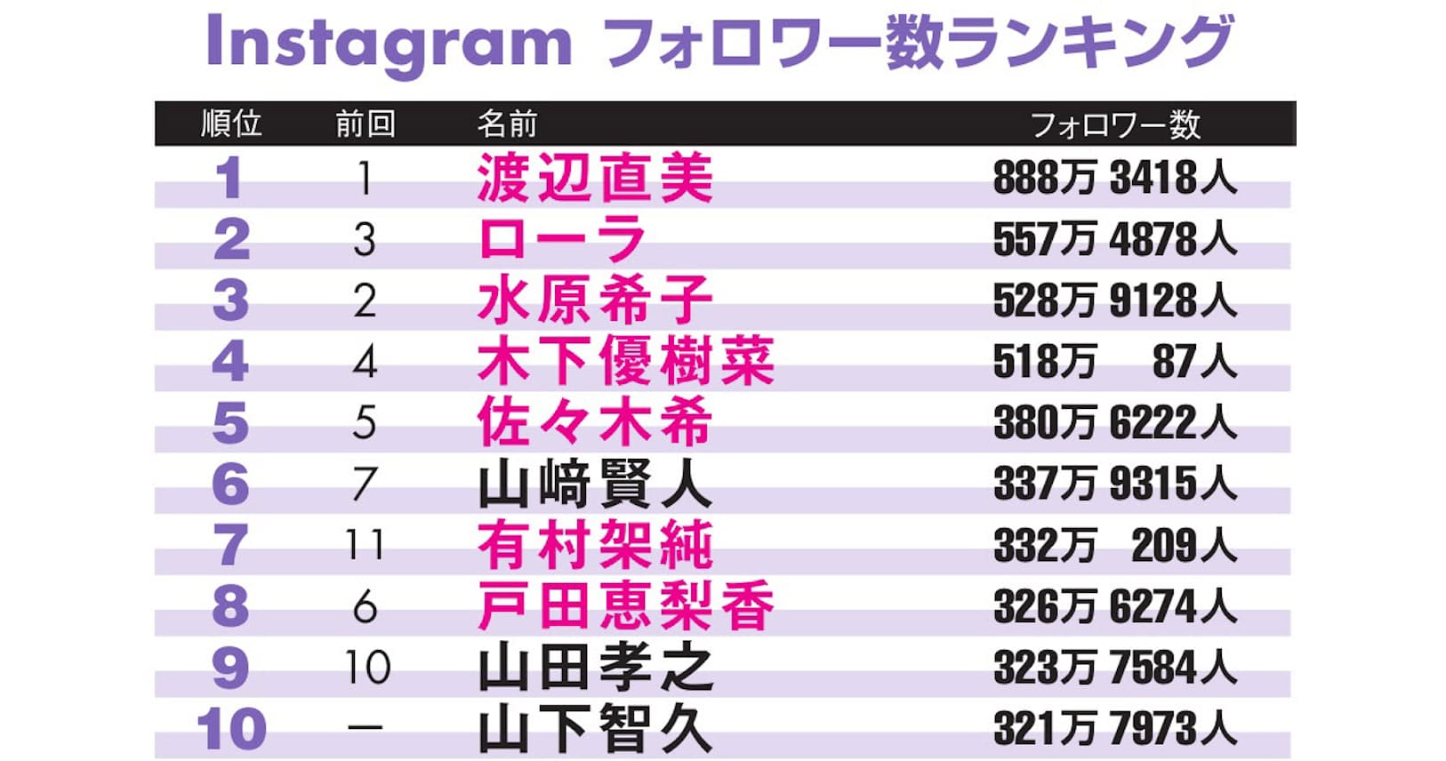 インスタ フォロワー ランキング 世界