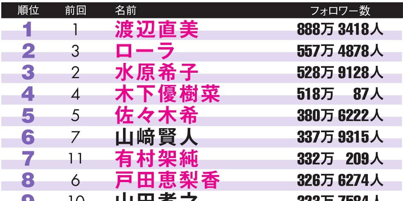 インスタグラム 男性1位は山崎賢人 女王は渡辺直美 Nikkei Style インスタグラム 男性1位は山崎賢人 女王は渡辺直美 Nikkei Style