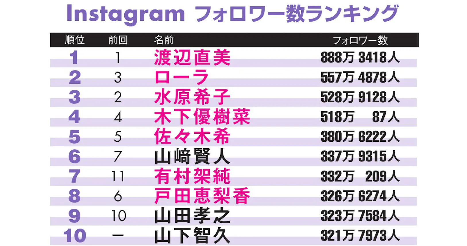 インスタグラム 男性1位は山崎賢人 女王は渡辺直美 Nikkei Style インスタグラム 男性1位は山崎賢人 女王は渡辺直美 Nikkei Style