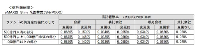 三菱ufj国際投信 Emaxis Slim イーマクシス スリム の信託報酬率引き下げの実施を発表 日本経済新聞