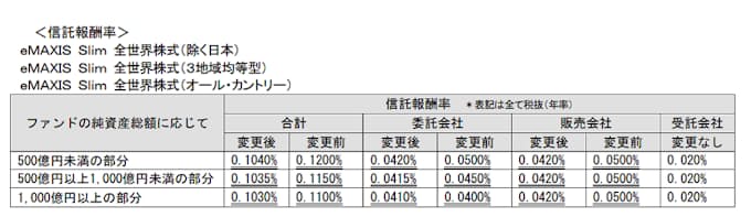 三菱ufj国際投信 Emaxis Slim イーマクシス スリム の信託報酬率引き下げの実施を発表 日本経済新聞