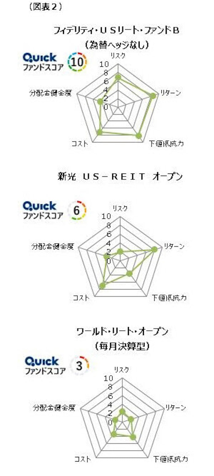 海外reit型 Quickファンドスコアで比較 日本経済新聞 海外reit型 Quickファンドスコアで比較 日本経済新聞