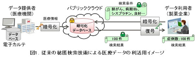 富士通研究所 暗号化した機密情報の類推を防止する技術を開発 日本経済新聞
