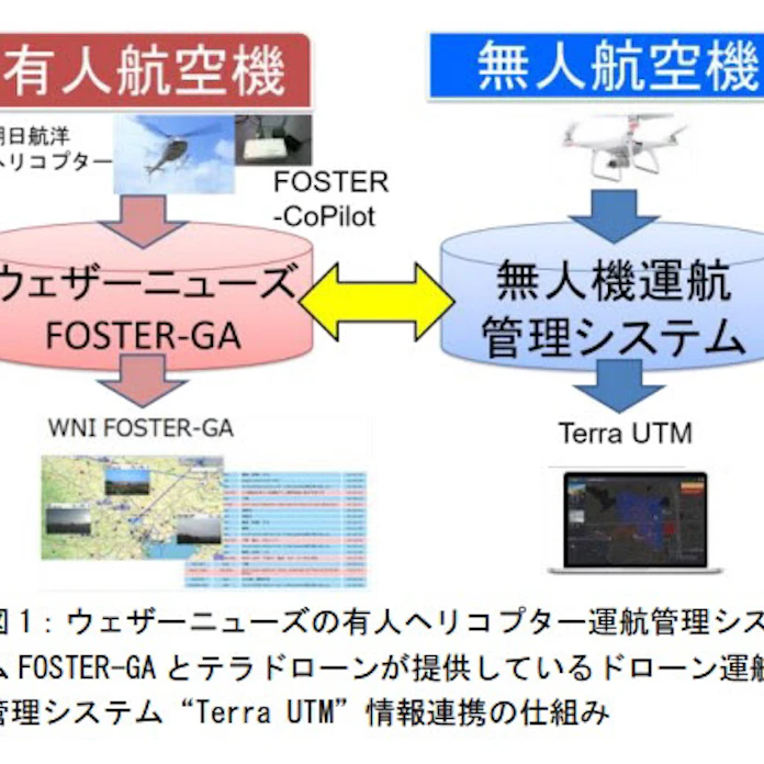 ウェザーニューズ 朝日航洋 テラドローン ドローンと有人ヘリコプターの運航管理実験を実施 日本経済新聞 ウェザーニューズ 朝日航洋 テラドローン ドローンと有人ヘリコプターの運航管理実験を実施 日本経済新聞