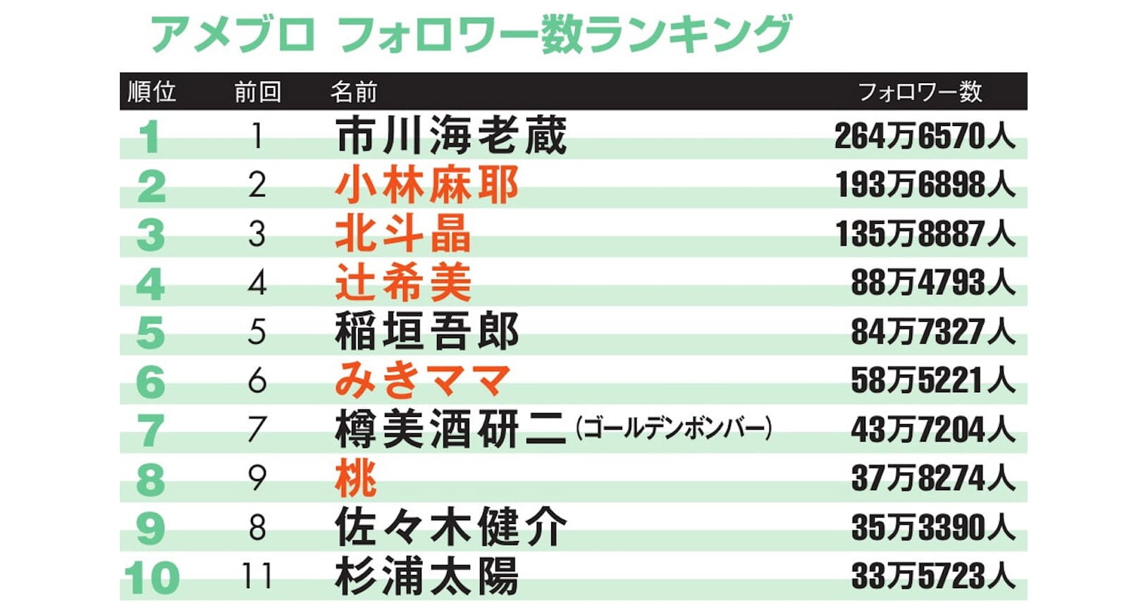 ブログフォロワー1位は海老蔵 稲垣吾郎に熱い反響 エンタメ Nikkei Style