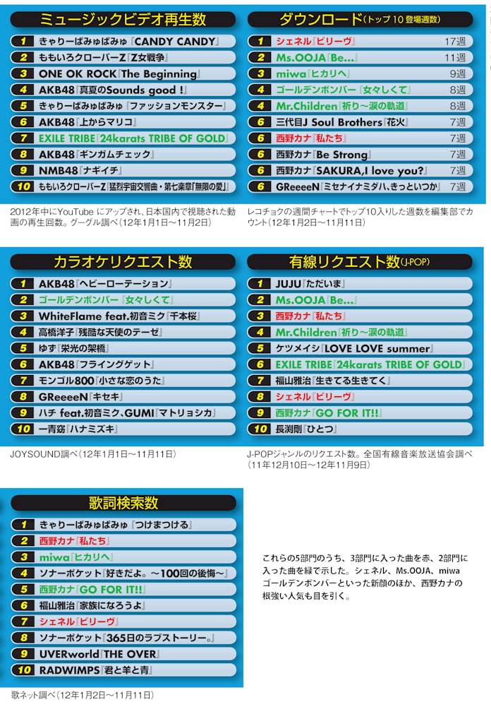 Akb48とジャニーズ勢がシングル上位を独占 日本経済新聞 Akb48とジャニーズ勢がシングル上位を独占 日本経済新聞