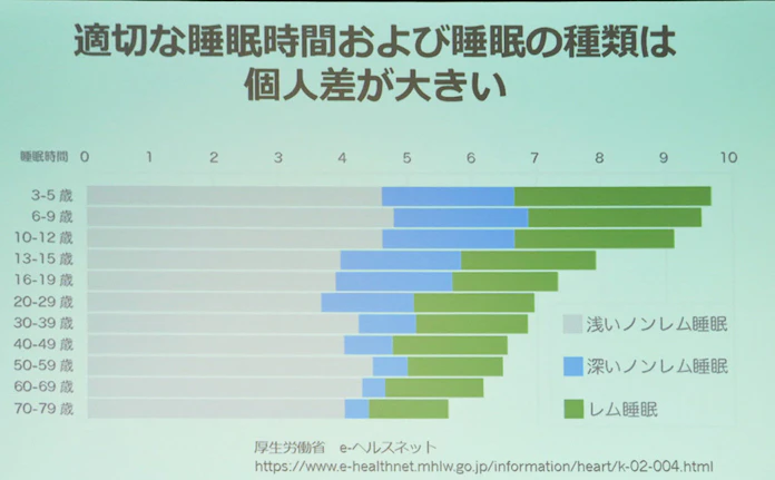 仕事ができる人の睡眠 1万人データが示した事実 日本経済新聞