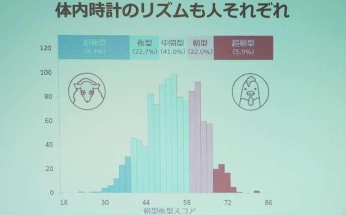 仕事ができる人の睡眠 1万人データが示した事実 日本経済新聞 仕事ができる人の睡眠 1万人データが示した事実 日本経済新聞