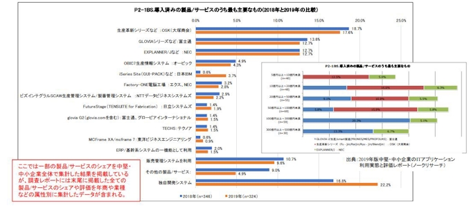 ノークリサーチ 2019年 中堅 中小向け 生産管理 における導入社数シェアや評価の年商別傾向調査結果を発表 日本経済新聞
