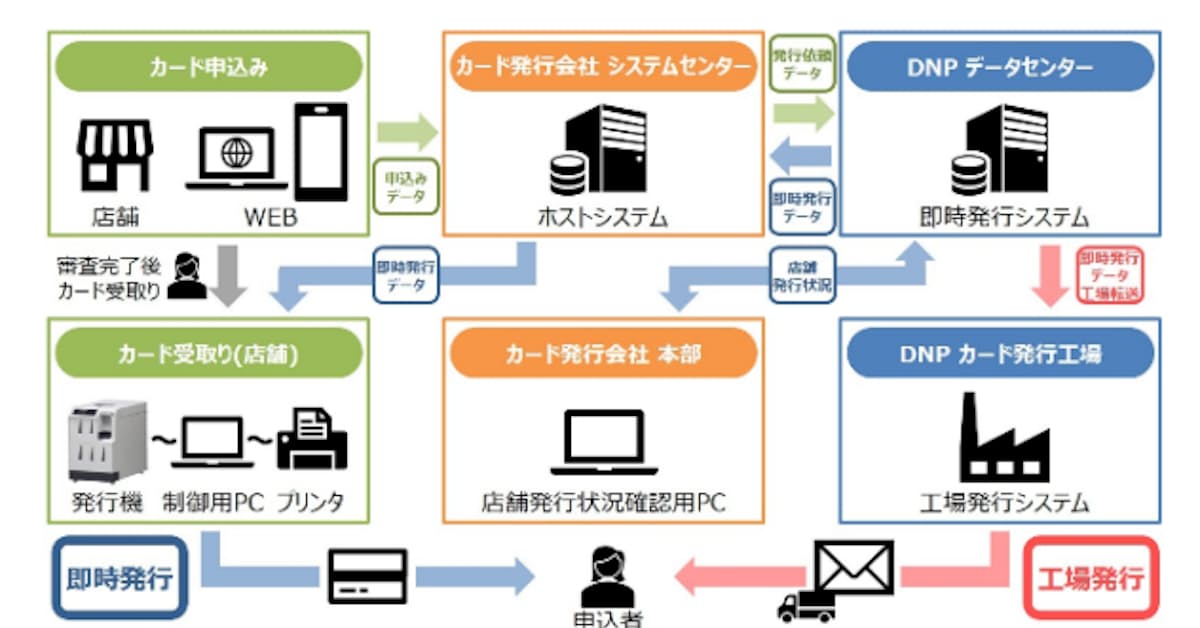 大日本印刷 流通 小売向けに国際ブランドクレジットカードの即時発行サービスを開始 日本経済新聞