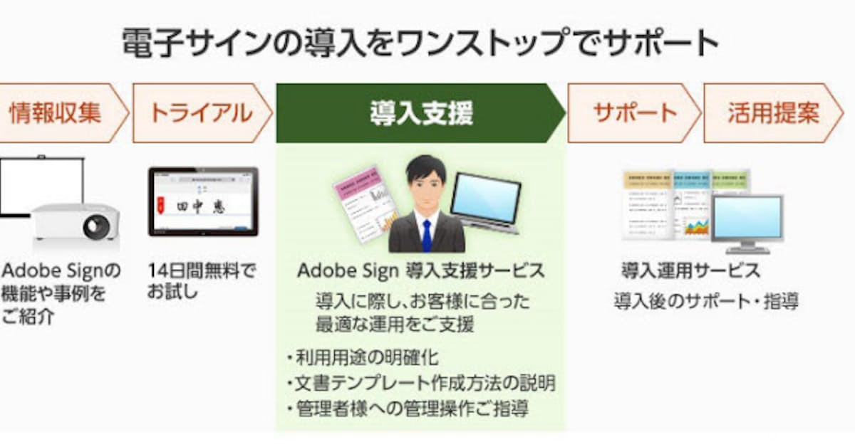 大塚商会 電子サイン導入支援サービスとライセンスをセットにした Adobe Sign スターターパック を提供開始 日本経済新聞