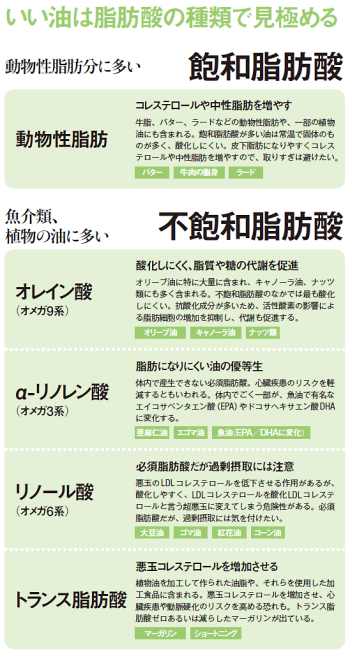 ダイエットにいい油 悪い油 日本経済新聞