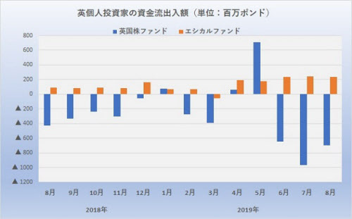 英個人資金 Esgファンドに逃避 海外投信事情 日本経済新聞