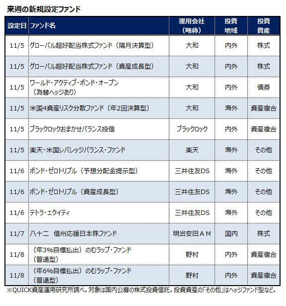 11月5 8日の新規設定ファンド 日本経済新聞