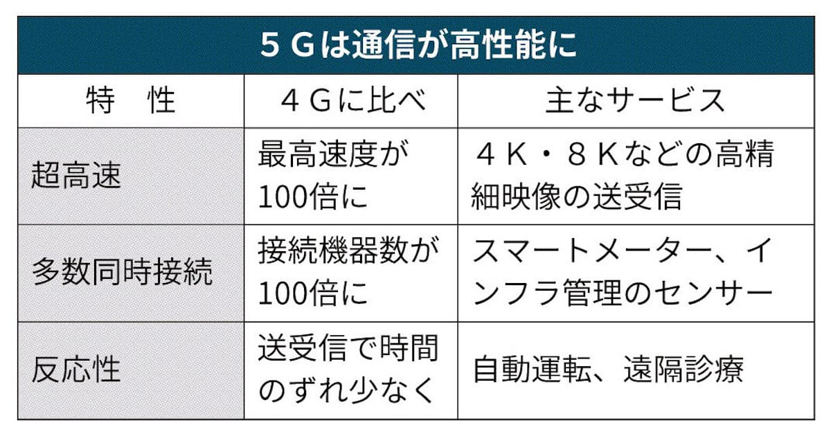 5gとは 最高速度や接続機器数 4gの100倍 日本経済新聞