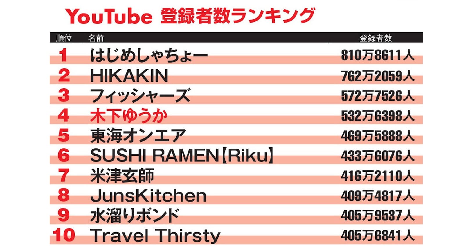 数 登録 Youtuber チャンネル ランキング 者