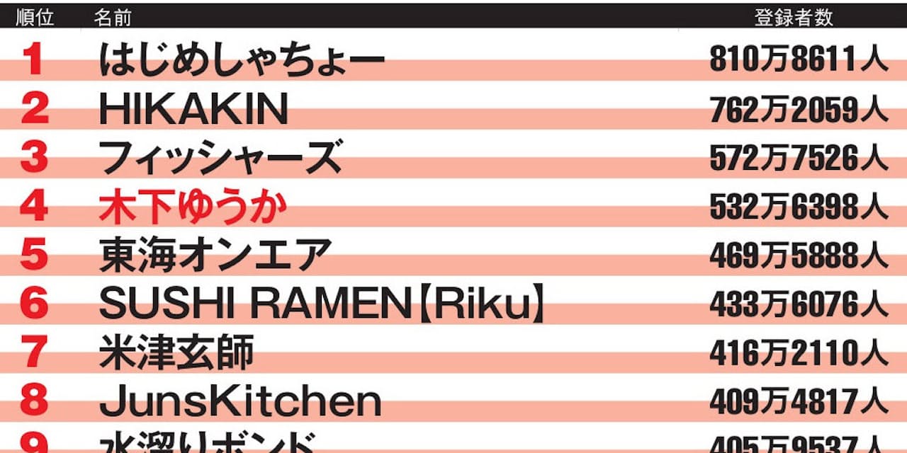 日本 ユーチュー バー 登録 者 数 ランキング