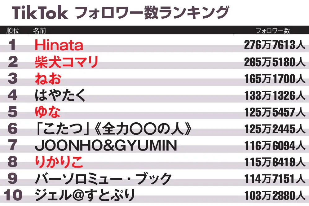 Tiktok 1位は中学1年生 リップシンク系が人気 Nikkei Style Tiktok 1位は中学1年生 リップシンク系が人気 Nikkei Style