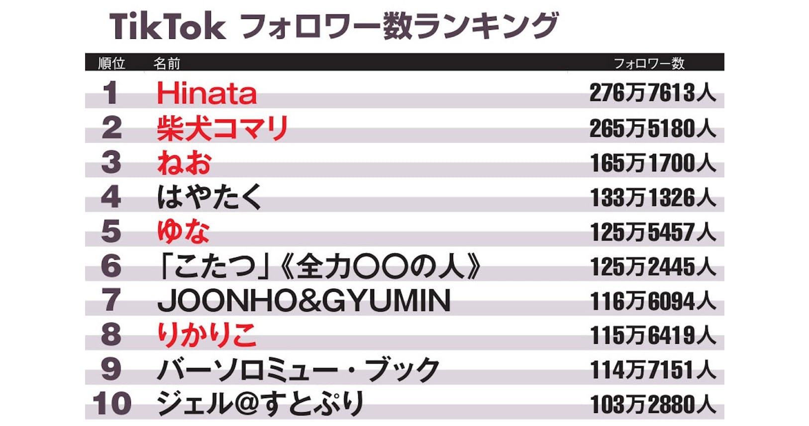 Tiktok 1位は中学1年生 リップシンク系が人気 エンタメ Nikkei Style