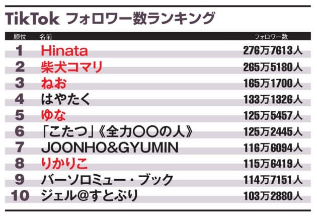 Tiktok 1位は中学1年生 リップシンク系が人気 Nikkei Style