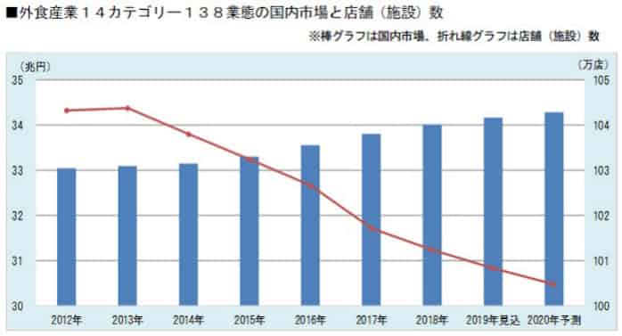 富士経済 外食産業14カテゴリー138業態の国内市場調査結果を発表 日本経済新聞