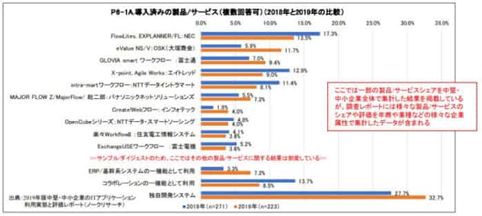 ノークリサーチ 19年中堅 中小企業のワークフロー市場とerpや独自開発システムとの関連調査結果を発表 日本経済新聞