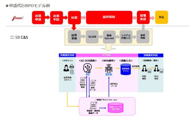 Sb C S Jtbビジネストラベルソリューションズと業務改革支援サービスの業務提携を開始 日本経済新聞