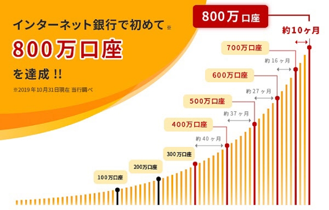 楽天銀行 口座数が800万口座を突破 日本経済新聞