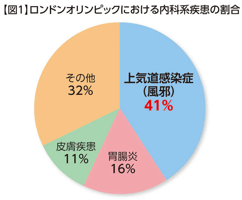 アスリートは風邪ひきやすい スポーツ医が語る真実 Nikkei Style