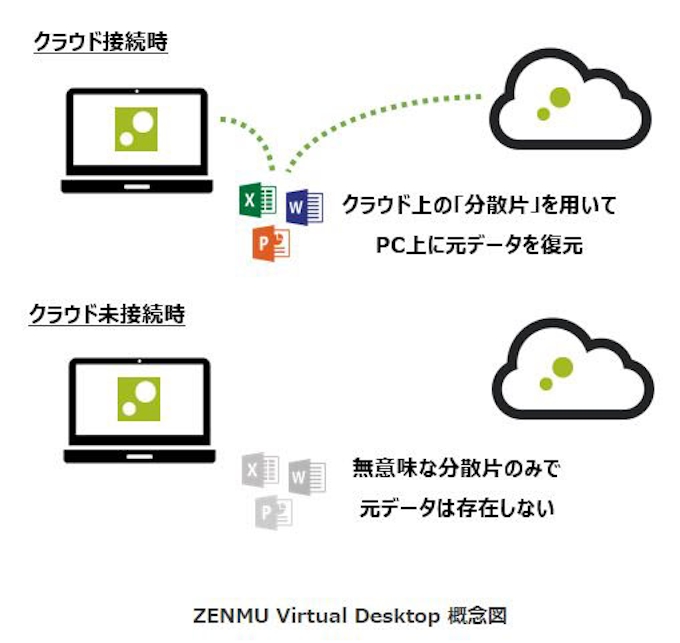 Zenmutech Zenmu Virtual Desktop にazure Adとの連携機能を追加 日本経済新聞