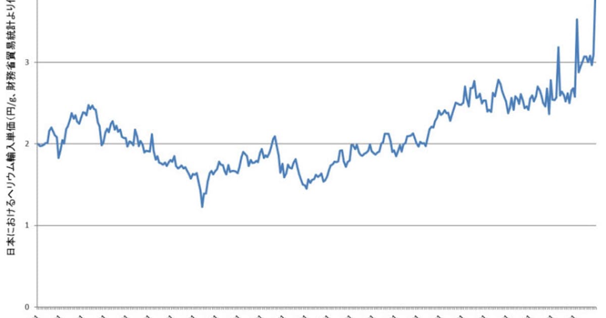 深刻化するヘリウム不足 東京ディズニーランドも風船販売中止 日本経済新聞 深刻化するヘリウム不足 東京ディズニーランドも風船販売中止 日本経済新聞