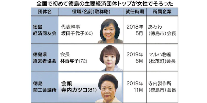 全国初 徳島の主要経済団体 すべて女性トップに 日本経済新聞