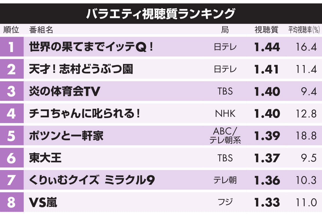 テレビ画面から目を離せない番組 1位は イッテq Nikkei Style テレビ画面から目を離せない番組 1位は イッテq Nikkei Style