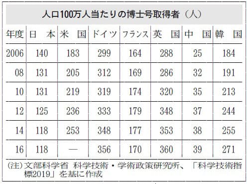 卓越社会人博士プログラム で就職と学位の両立を 日本経済新聞