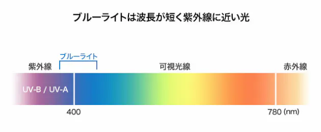 ブルーライトを夜に浴びると体内時計が狂う ブルーライトから目を守る スマホは1時 Nikkei Style ブルーライトを夜に浴びると体内時計が狂う ブルーライトから目を守る スマホは1時 Nikkei Style