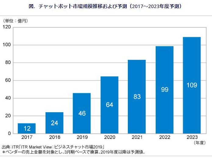 Itr 国内のチャットボット市場規模推移および予測を発表 日本経済新聞