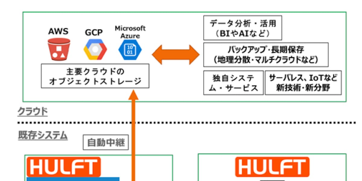 セゾン情報システムズ ファイル連携ミドルウェア Hulft のオプション機能に クラウドストレージオプション を提供 日本経済新聞